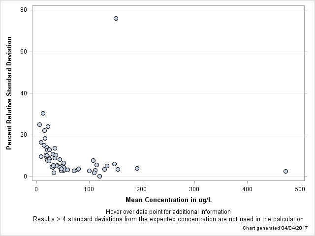 The SGPlot Procedure